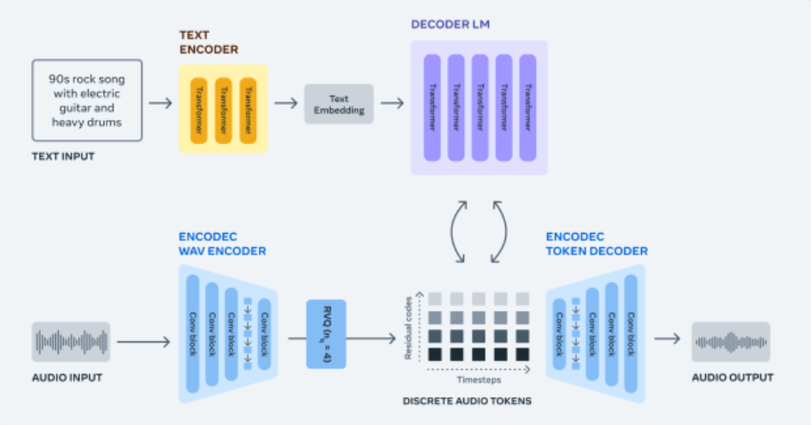 Meta Debuts Robust AI Text-to-Music Program, AudioCraft img